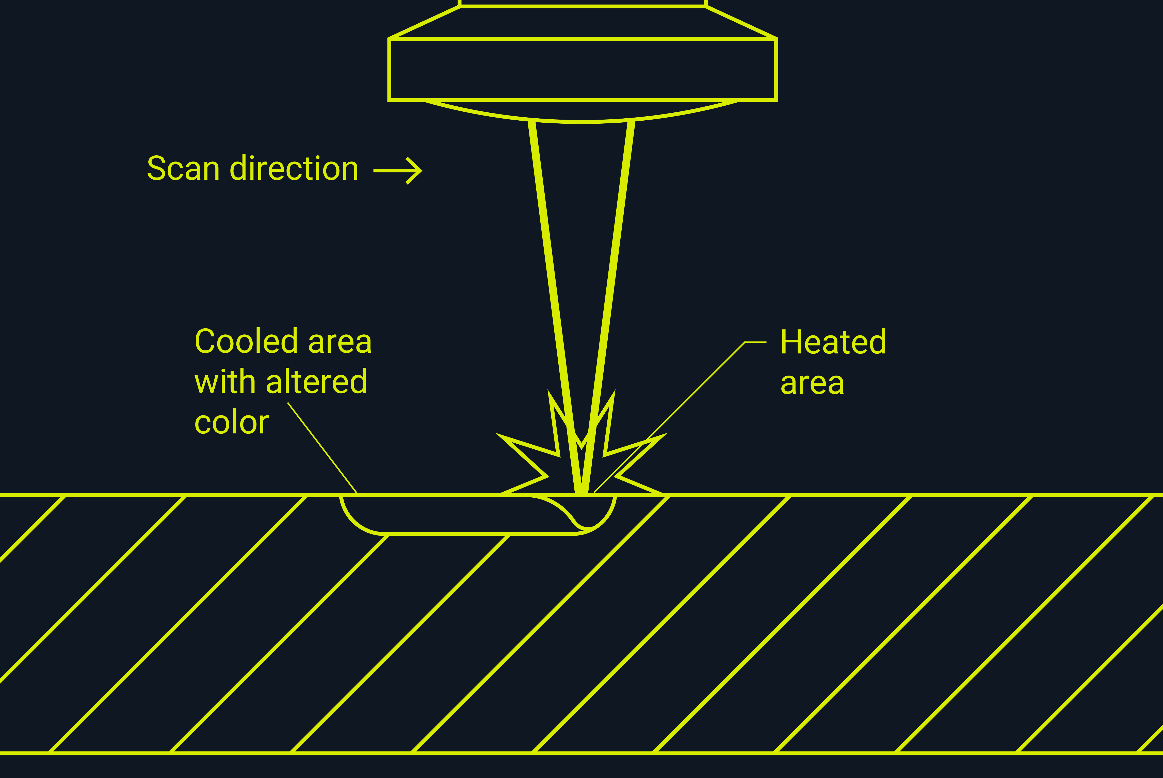 Illustration showing how the laser annealing process works.