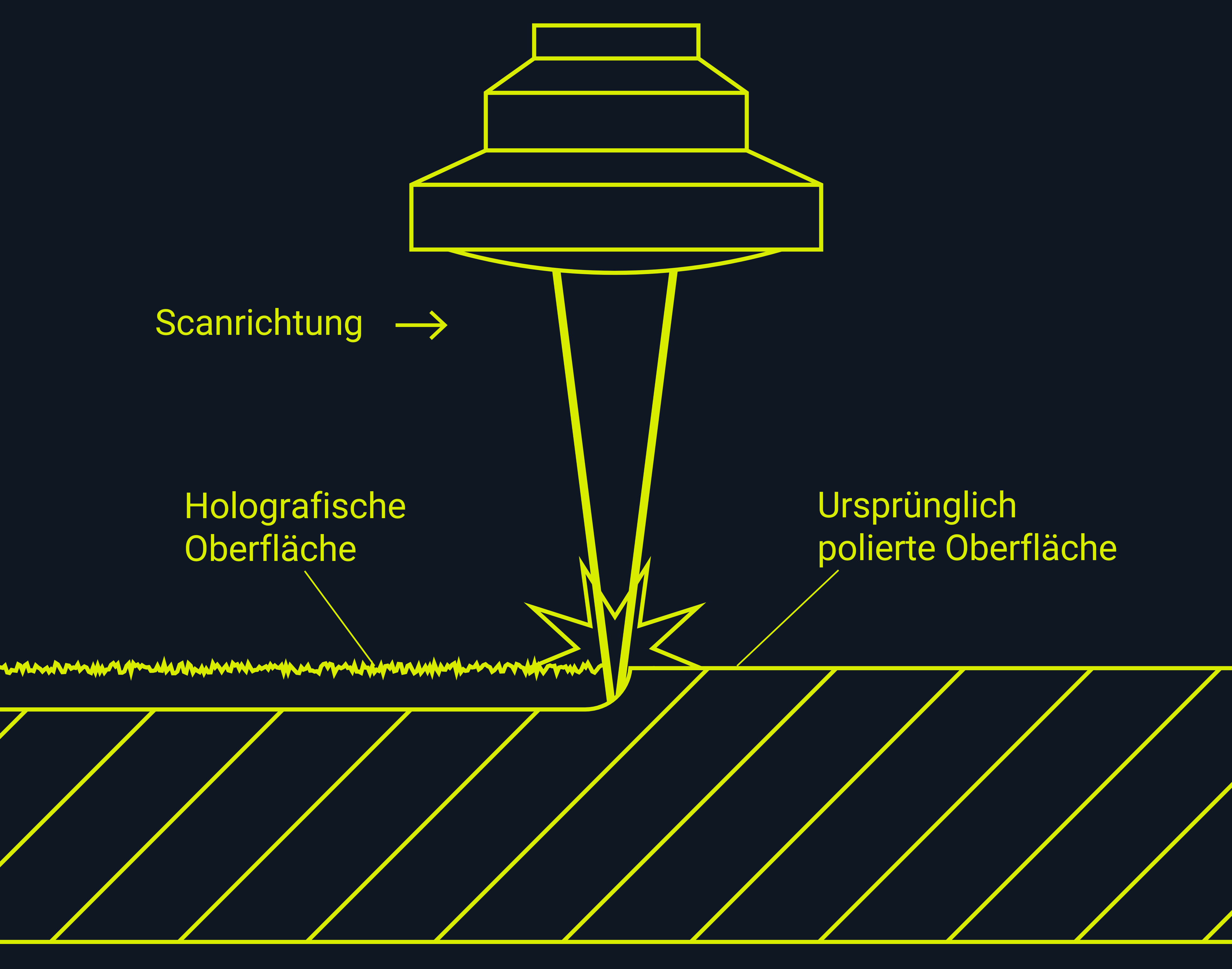 Veranschaulichung der Funktionsweise des holografischen Laserbeschriftungsprozesses.