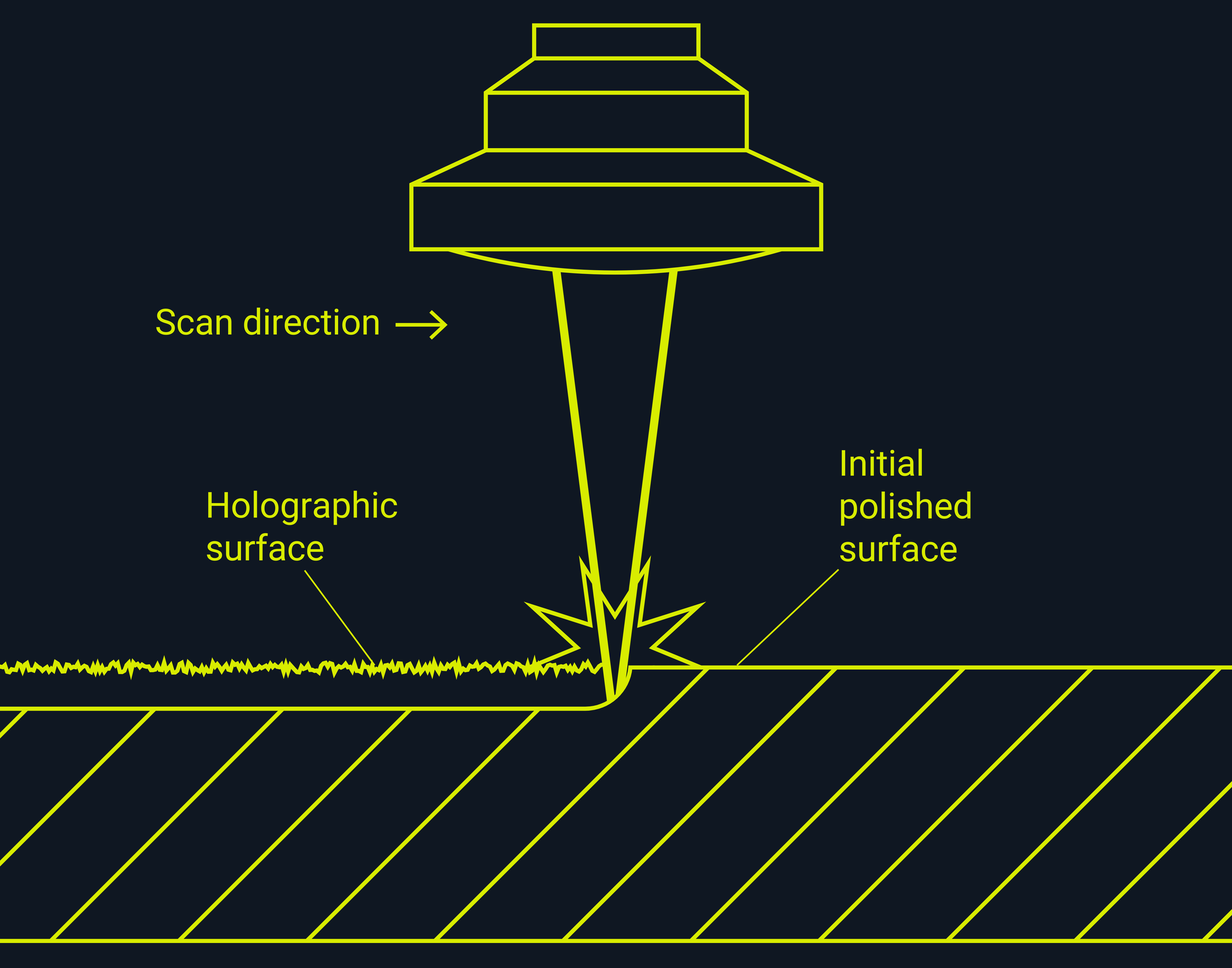 Illustration of how the holographic laser marking process works.