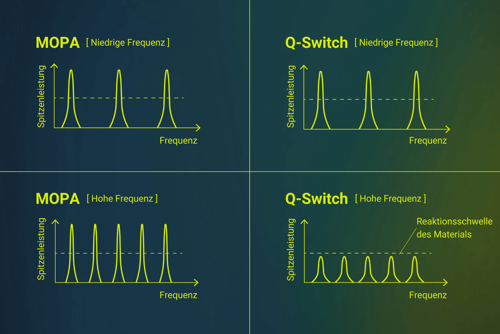 Vergleich der Funktionsweise von MOPA Lasern mit Faserlasern ohne MOPA Aufbau, bei niedriger und hoher Pulsfrequenz.