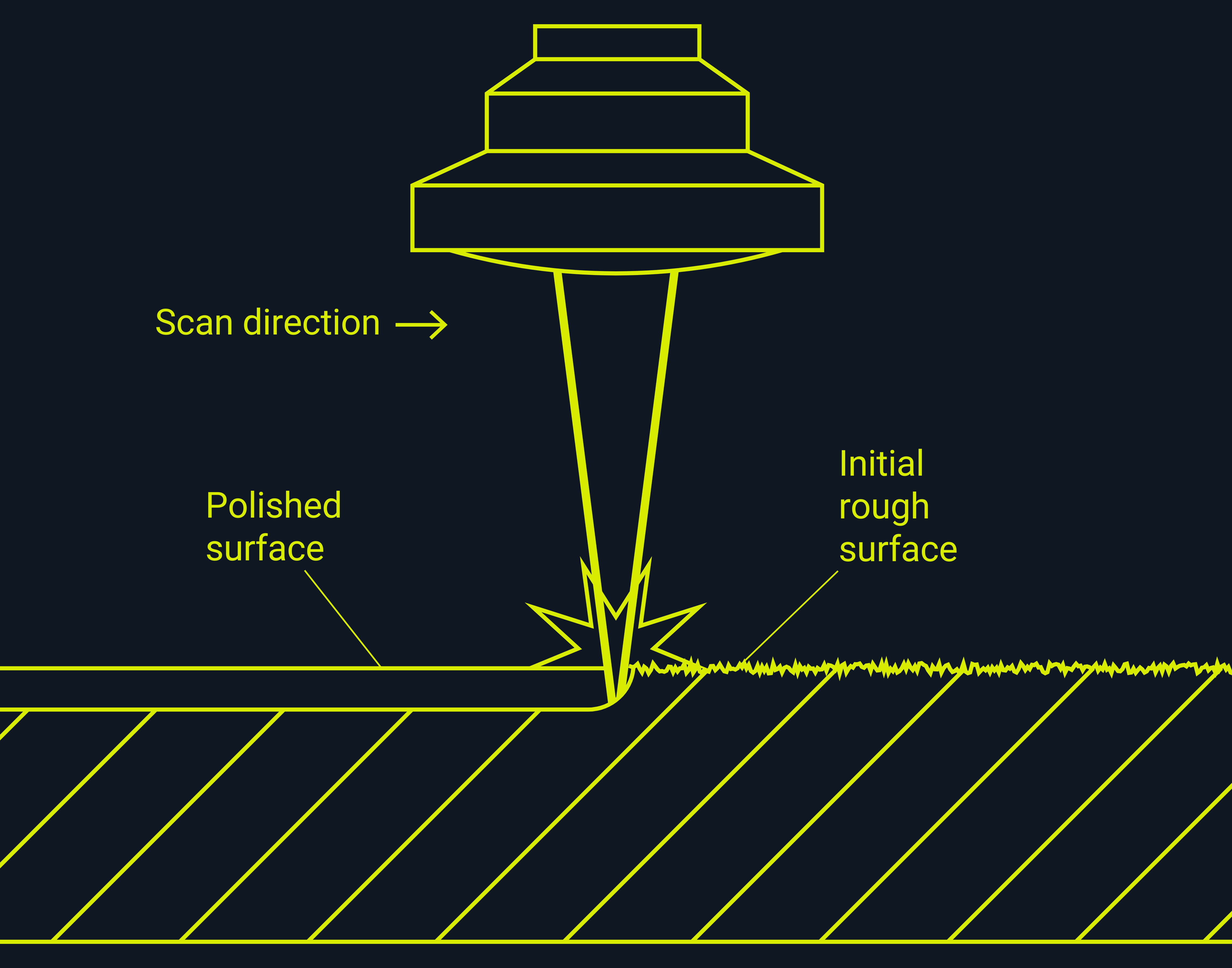 Illustration showing how laser polishing marking works