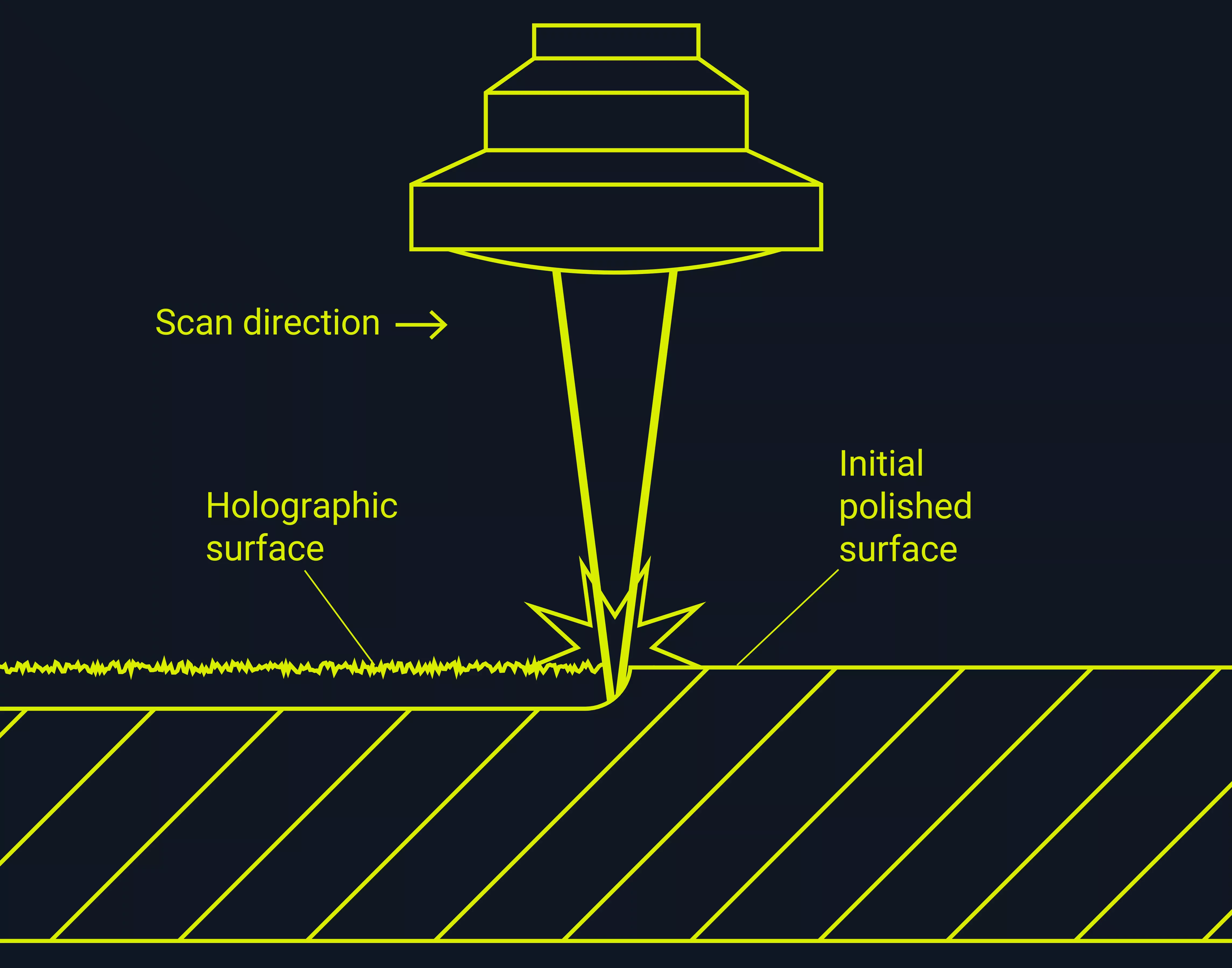 Holographic marking process Illustration of how the holographic laser marking process works.