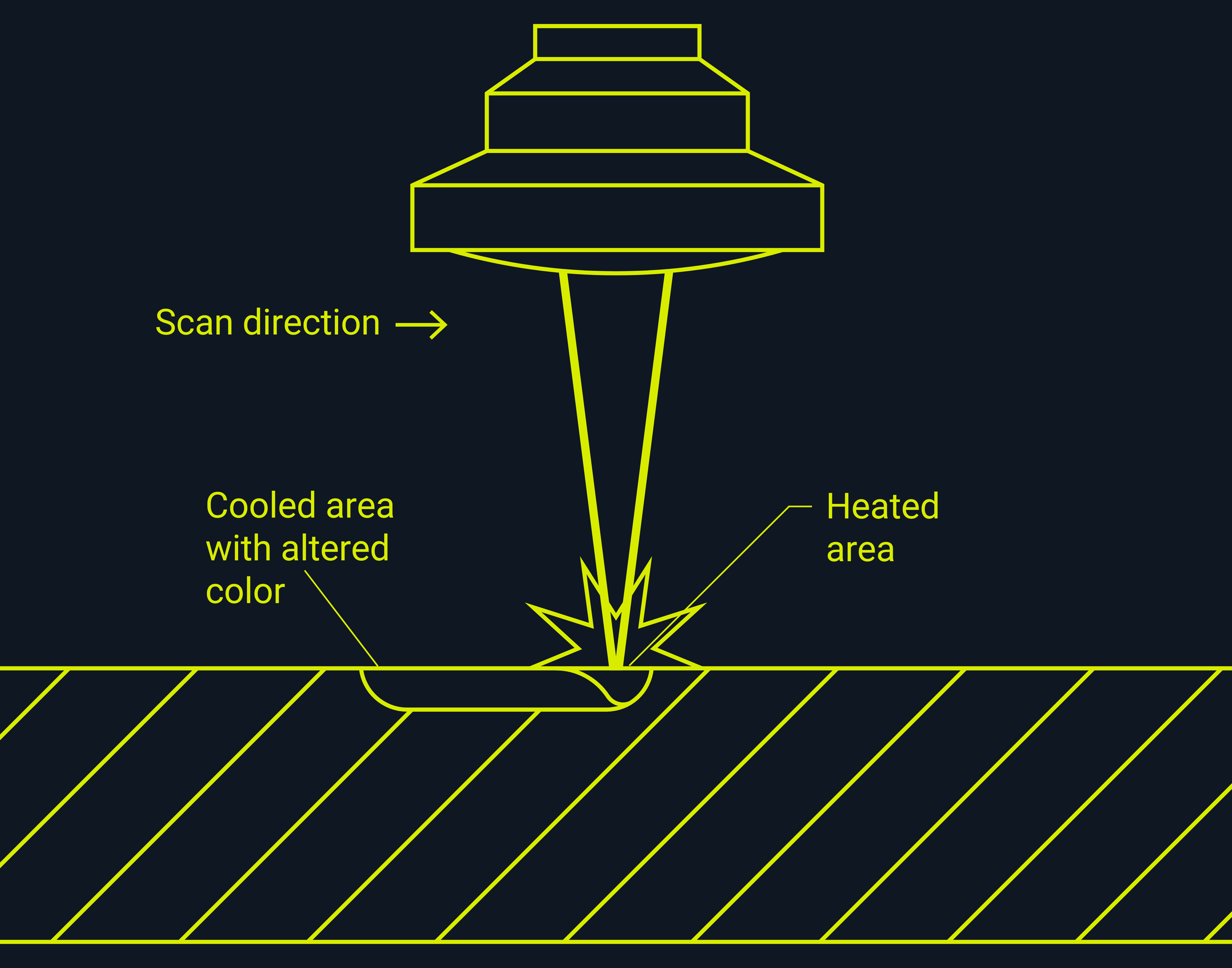 Illustration showing how the laser annealing process works.