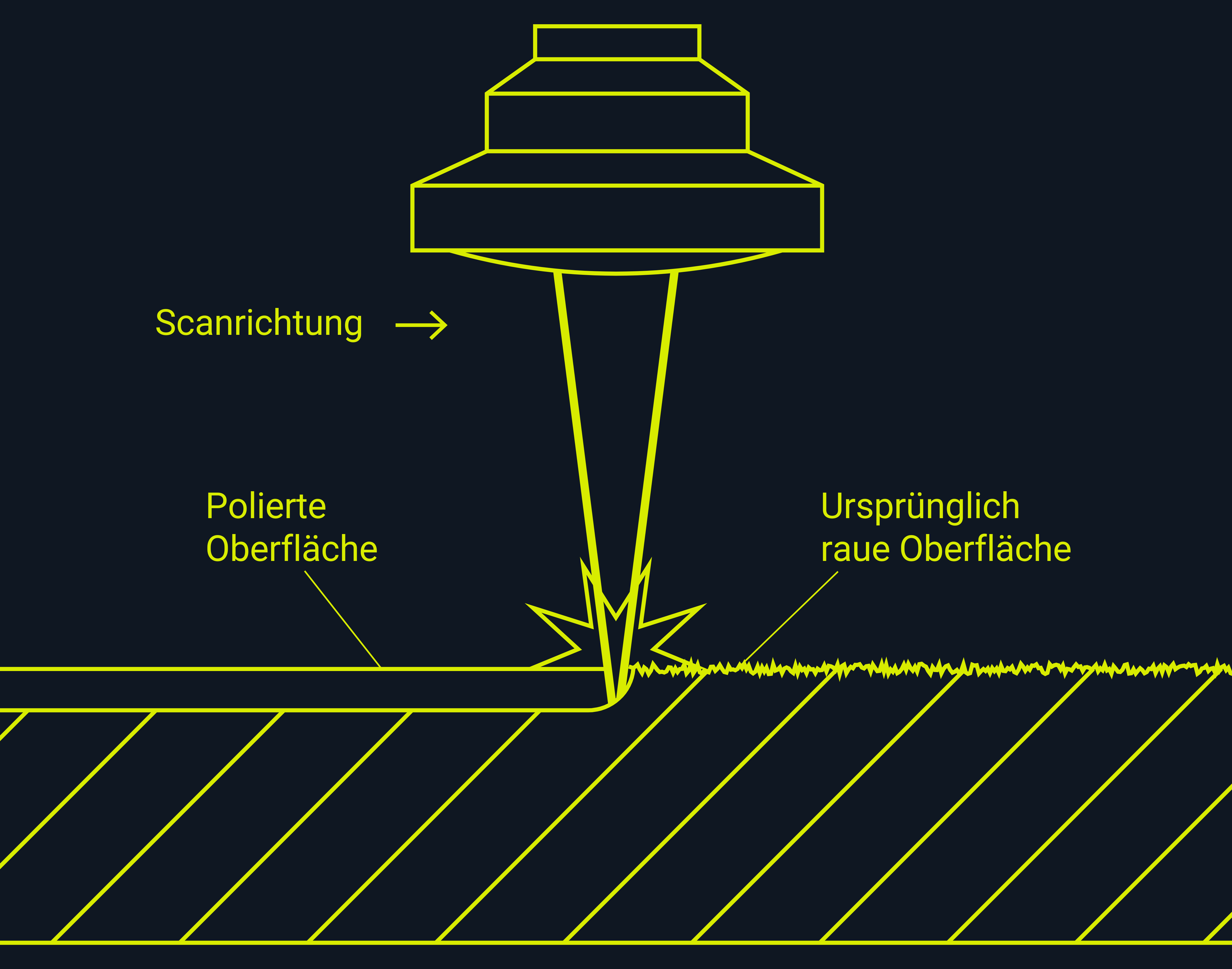Abbildung, die zeigt, wie die Laserpoliermarkierung funktioniert.
