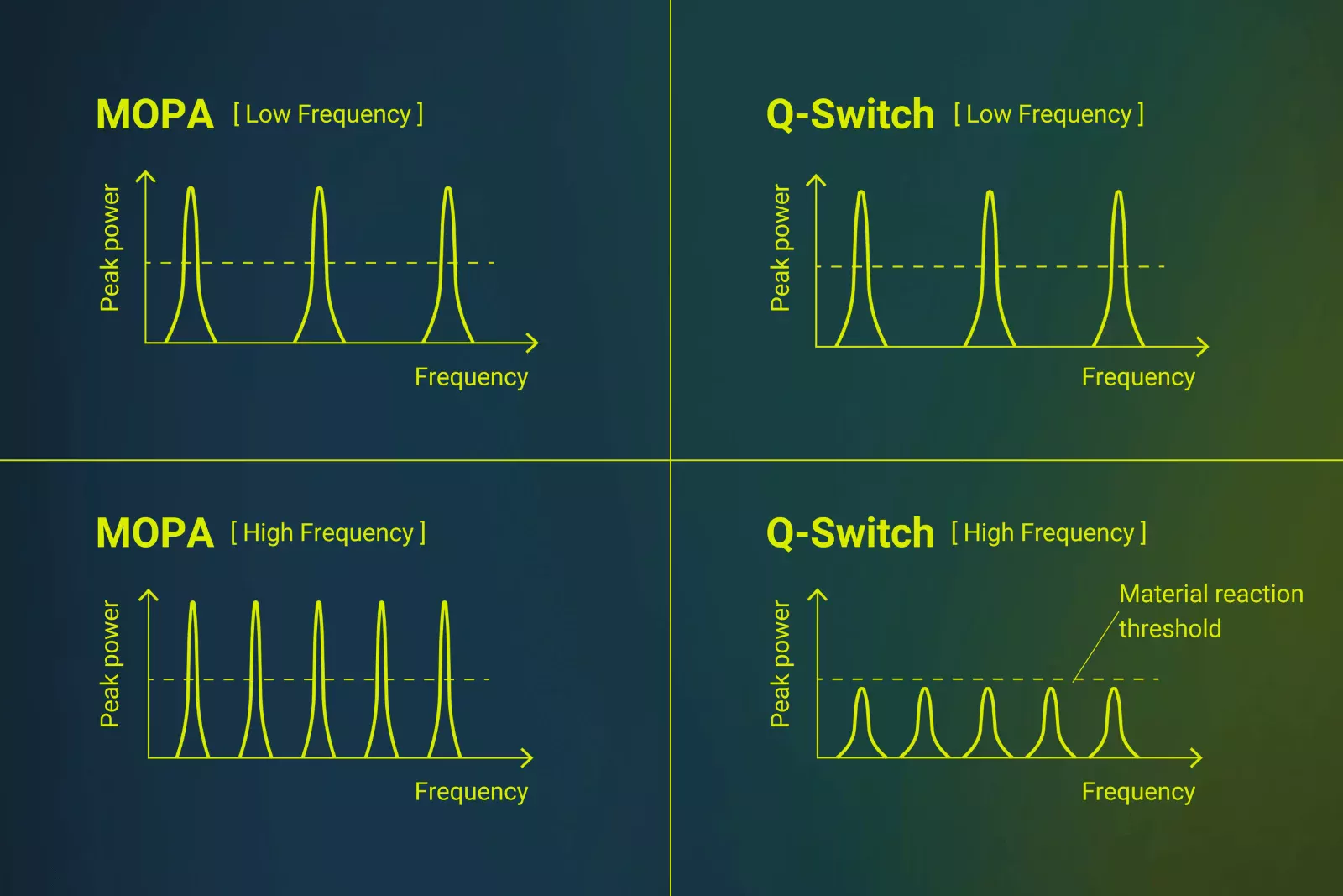 Features of MOPA fiber laser Comparison of the operation of MOPA lasers with fiber lasers without MOPA structure, at low and high pulse frequency.