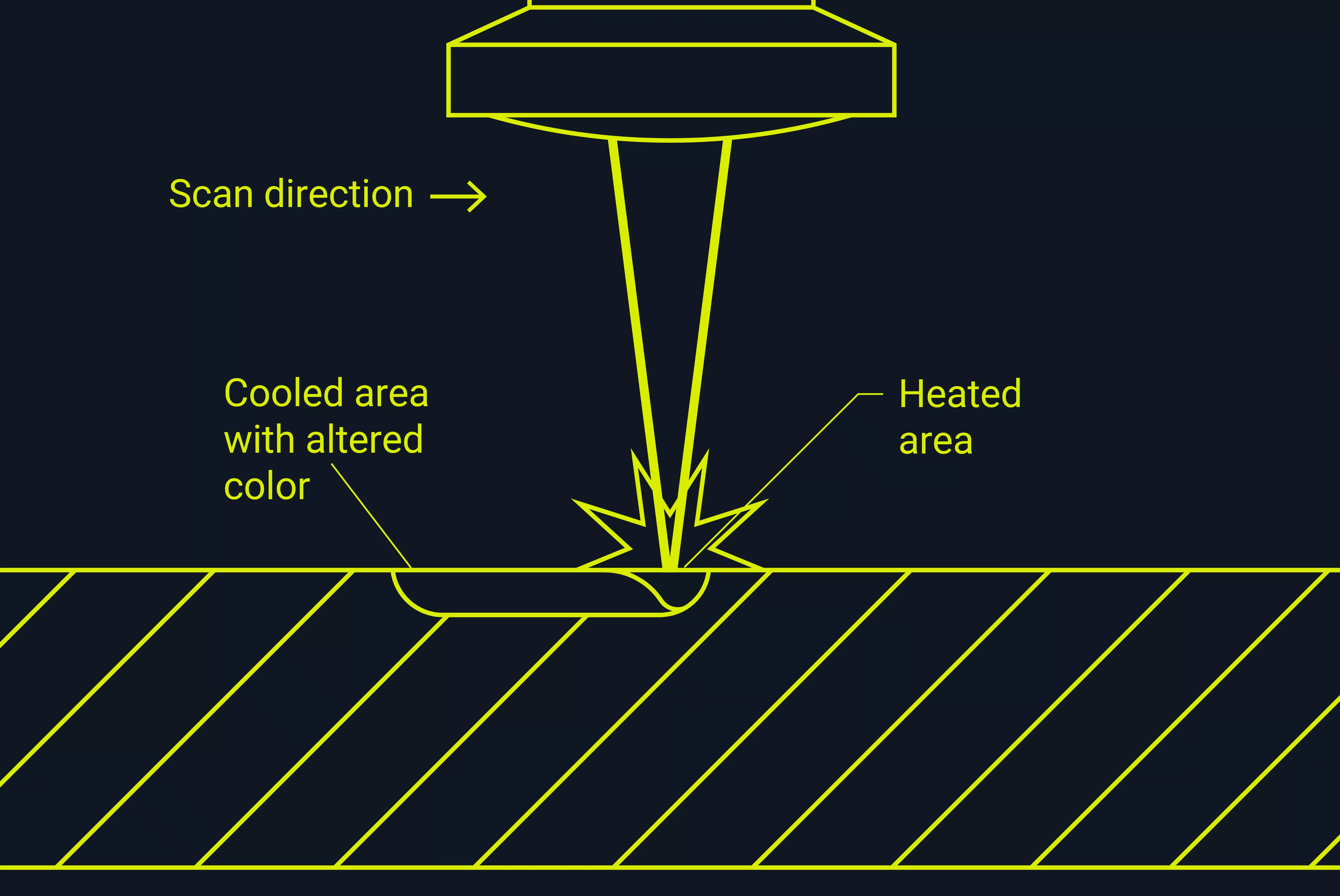 Illustration showing how the laser annealing process works.