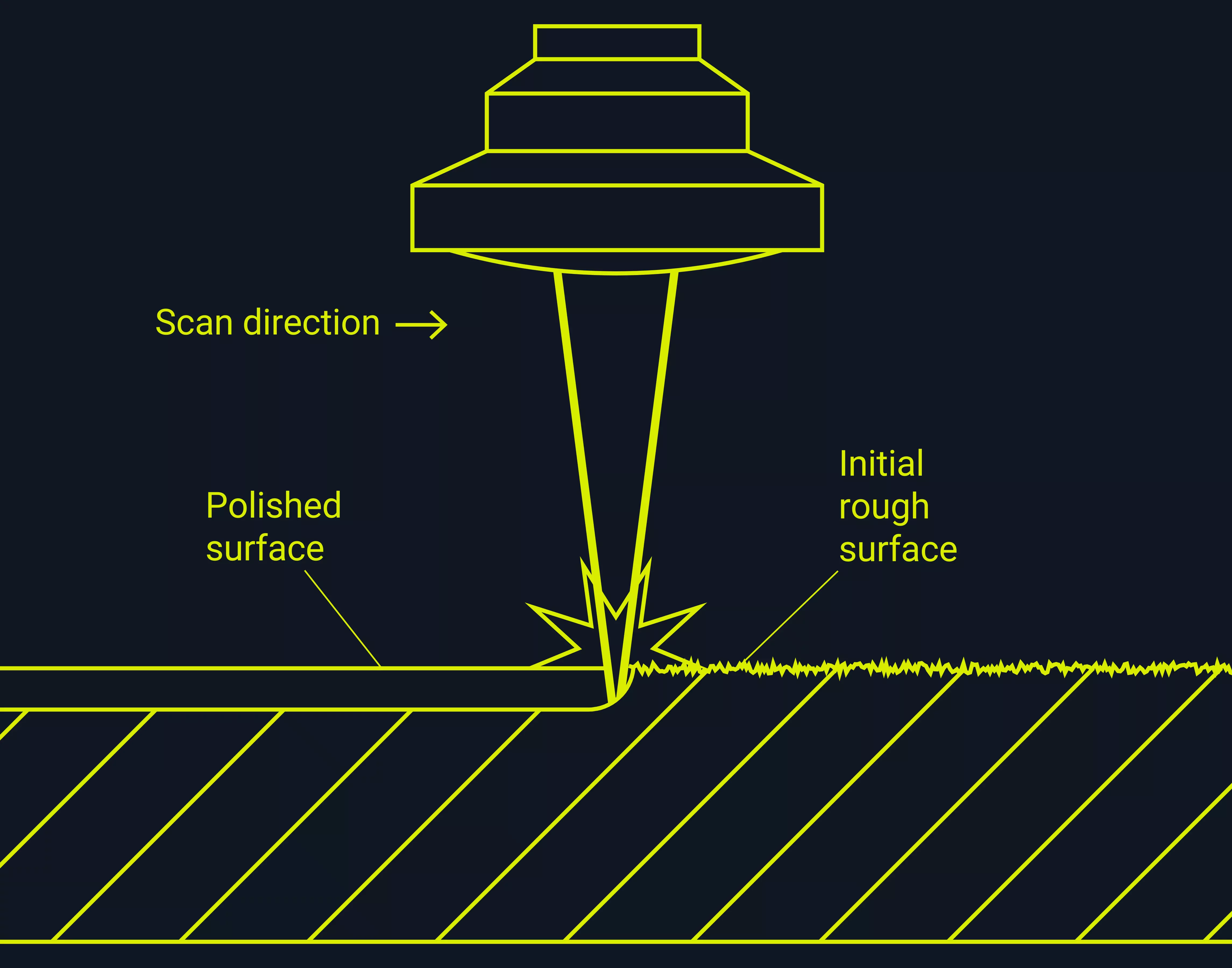 Polishing marking process Illustration showing how laser polishing marking works