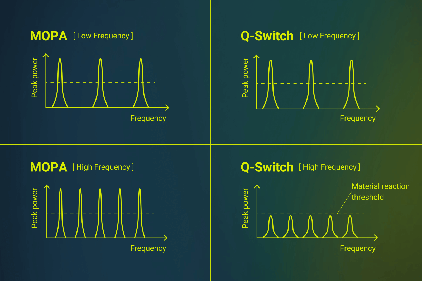 Comparison of the operation of MOPA lasers with fiber lasers without MOPA structure, at low and high pulse frequency.