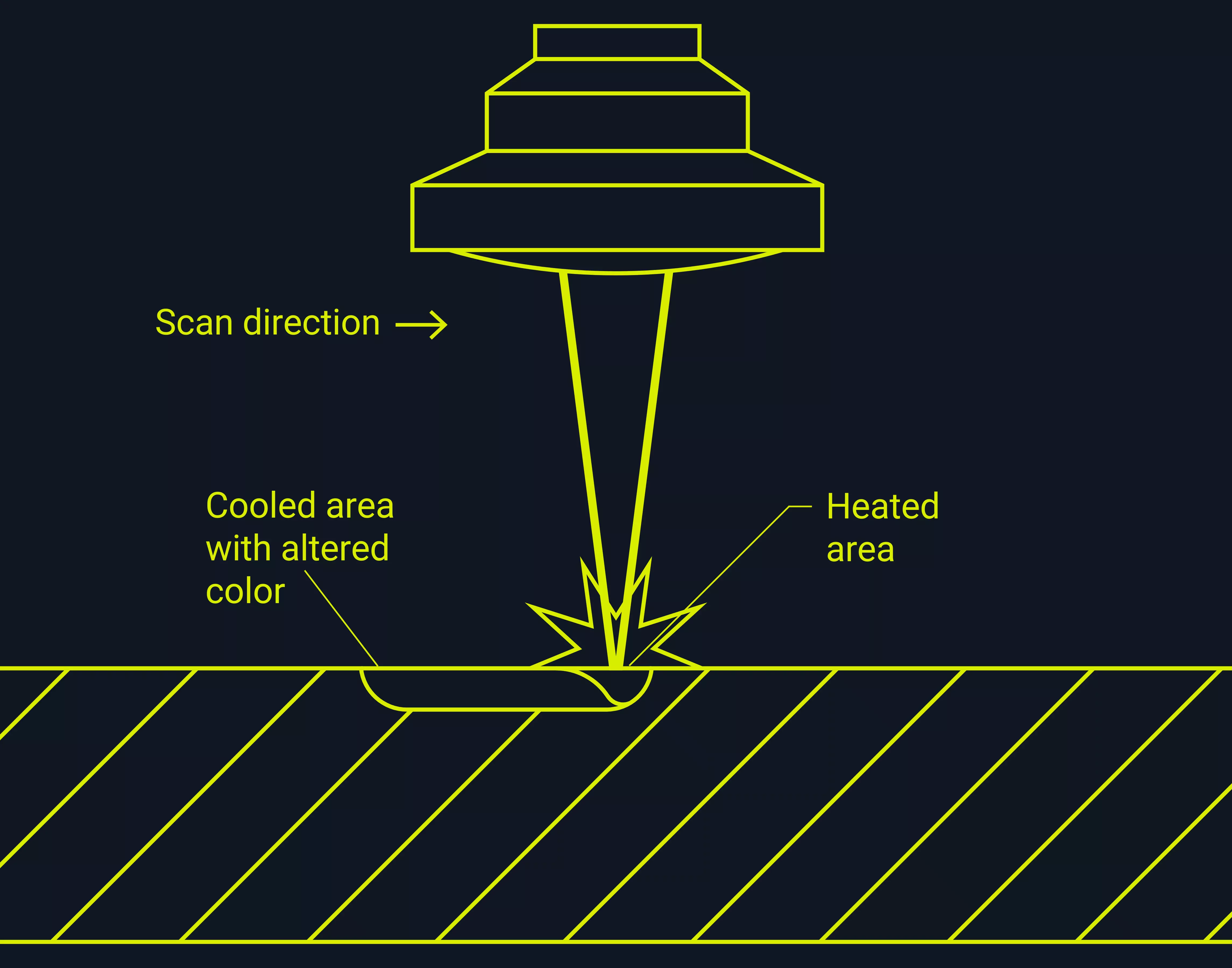 Annealing marking process Illustration showing how the laser annealing process works.