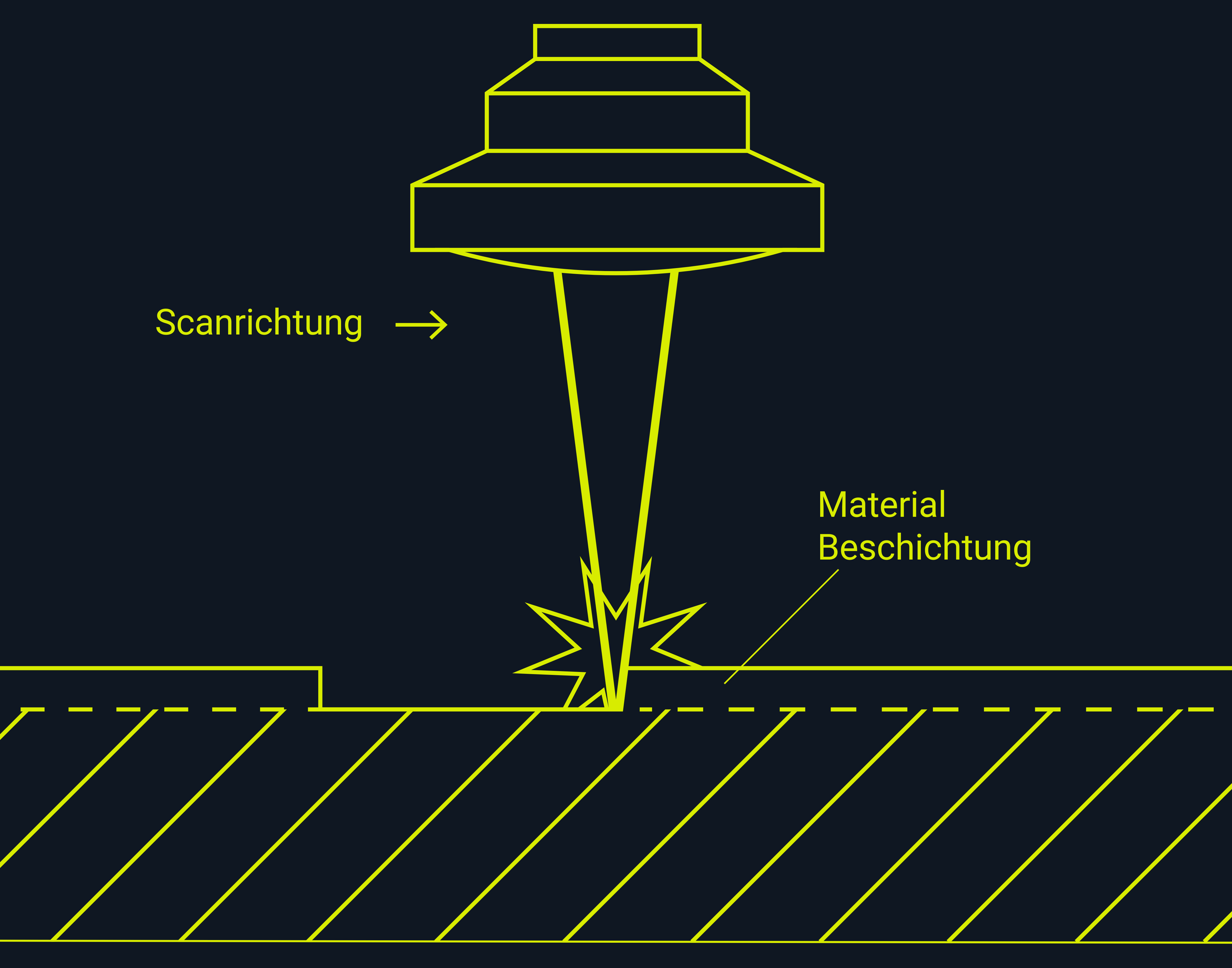 Grafik, die zeigt, wie der Laserabtragungsprozess funktioniert