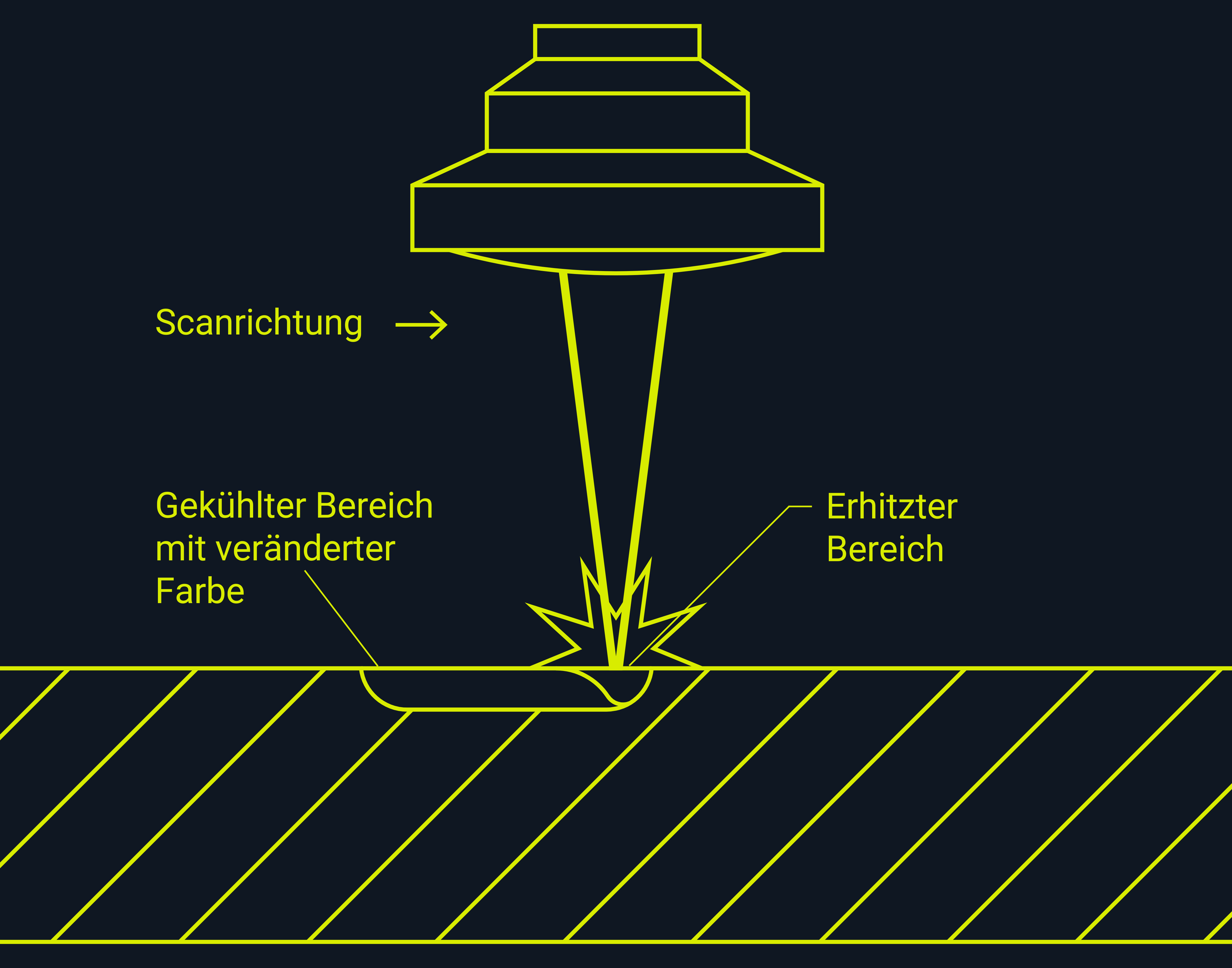 Illustration, die zeigt, wie die Anlassbeschriftung mit dem Laser funktioniert.