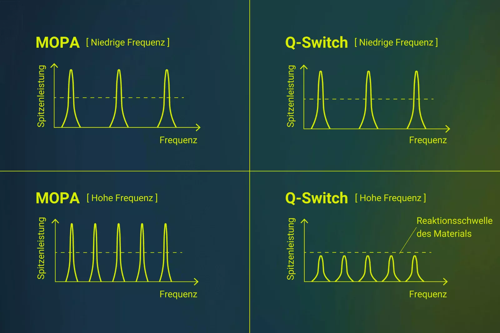 Vergleich der Funktionsweise von MOPA Lasern mit Faserlasern ohne MOPA Aufbau, bei niedriger und hoher Pulsfrequenz.