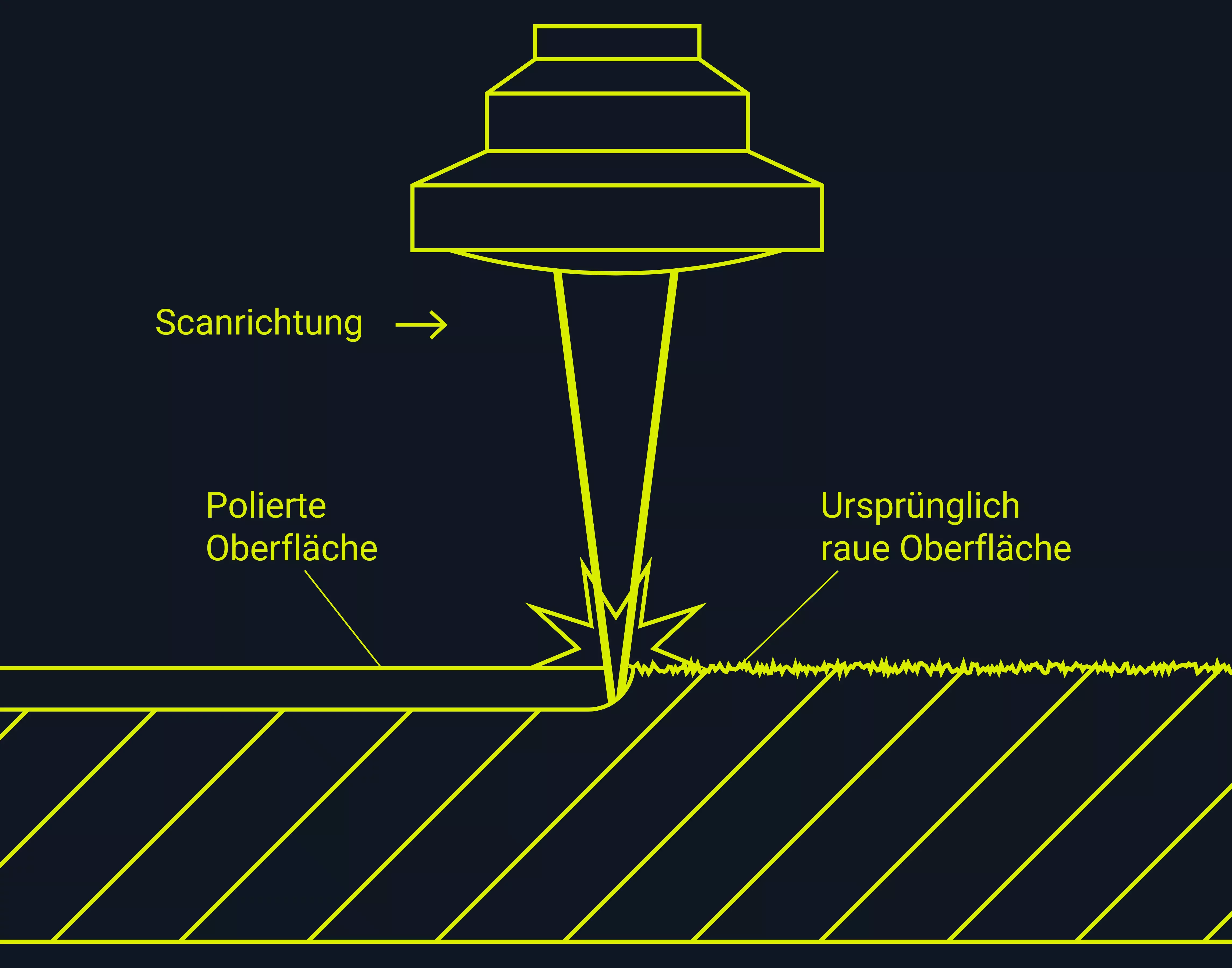 Abbildung, die zeigt, wie die Laserpoliermarkierung funktioniert.